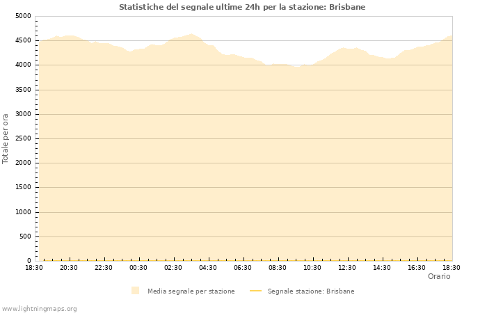 Grafico: Statistiche del segnale