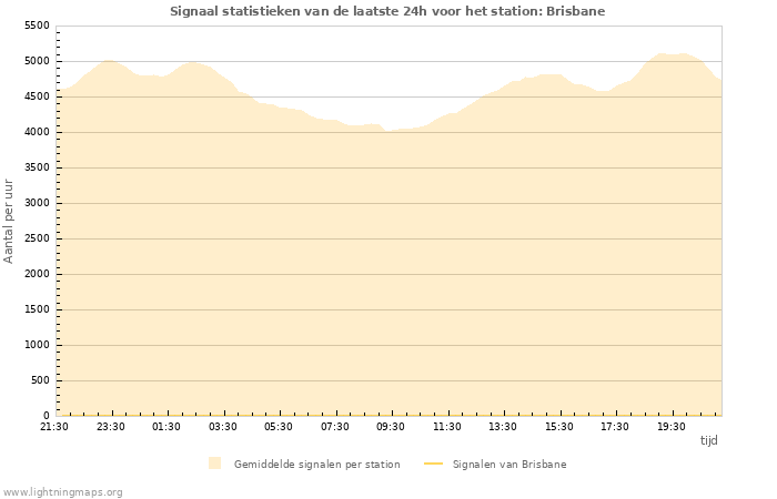 Grafieken: Signaal statistieken