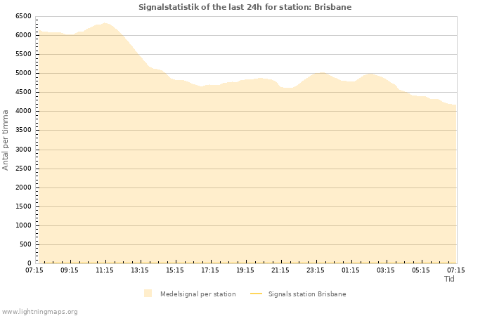 Grafer: Signalstatistik