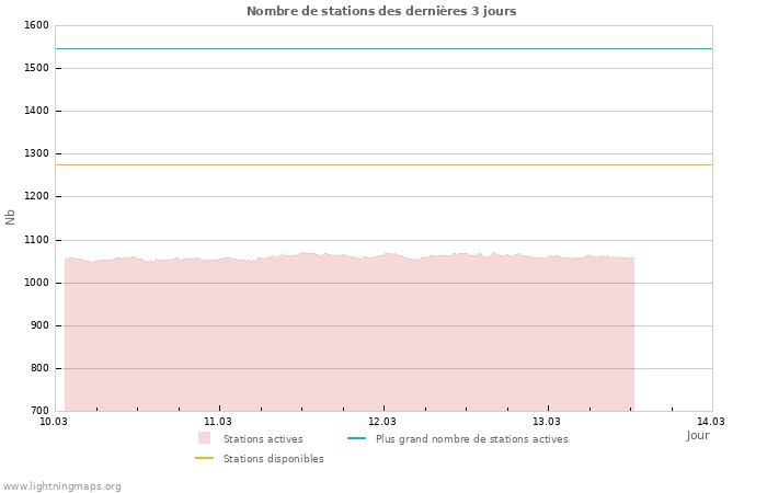 Graphes: Nombre de stations