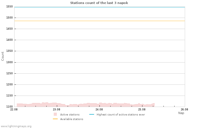 Grafikonok: Stations count