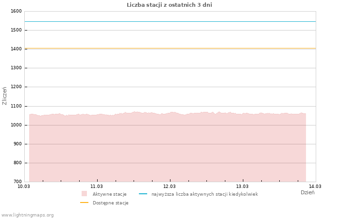 Wykresy: Liczba stacji