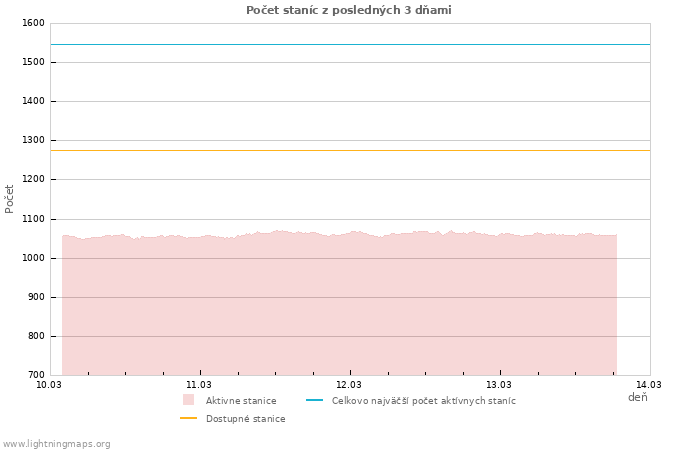 Grafy: Počet staníc