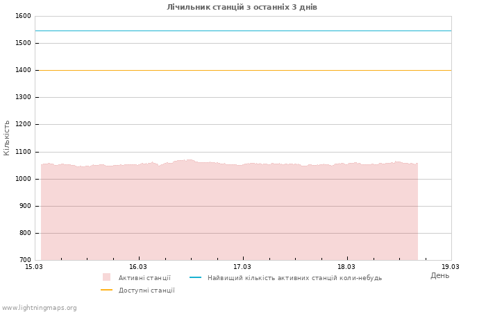Графіки: Лічильник станцій