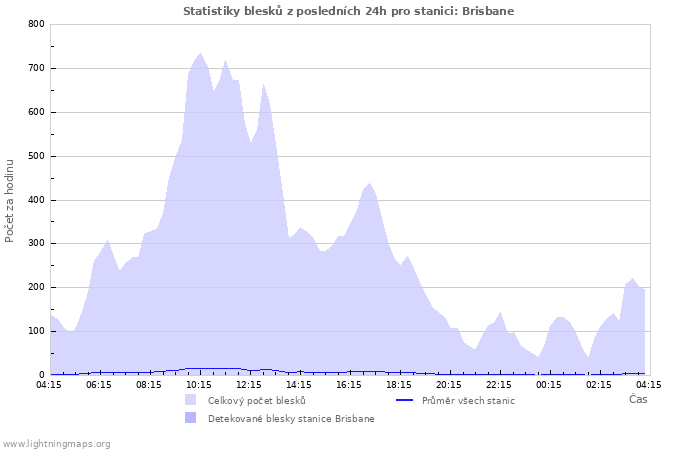 Grafy: Statistiky blesků
