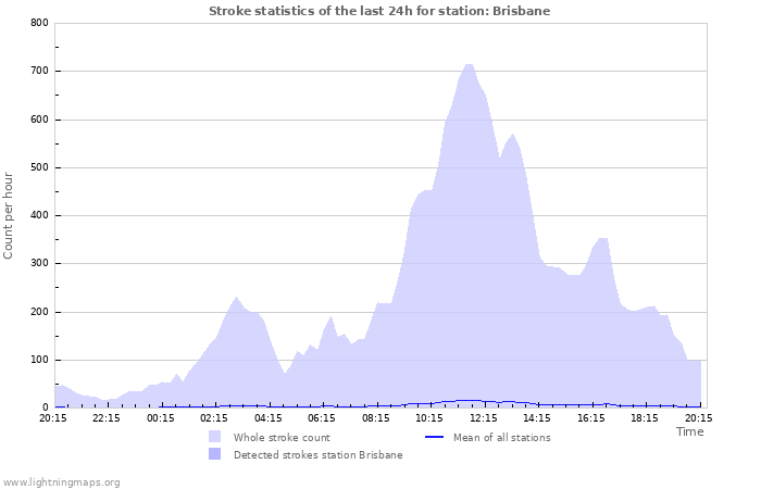 Graphs: Stroke statistics