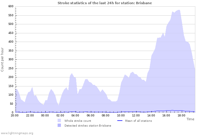 Grafikonok: Stroke statistics