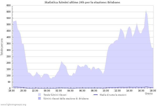 Grafico: Statistica fulmini