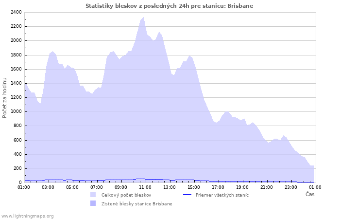 Grafy: Štatistiky bleskov