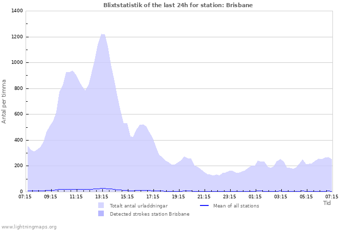 Grafer: Blixtstatistik