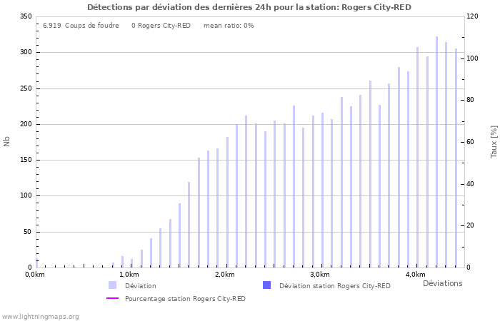 Graphes: Détections par déviation