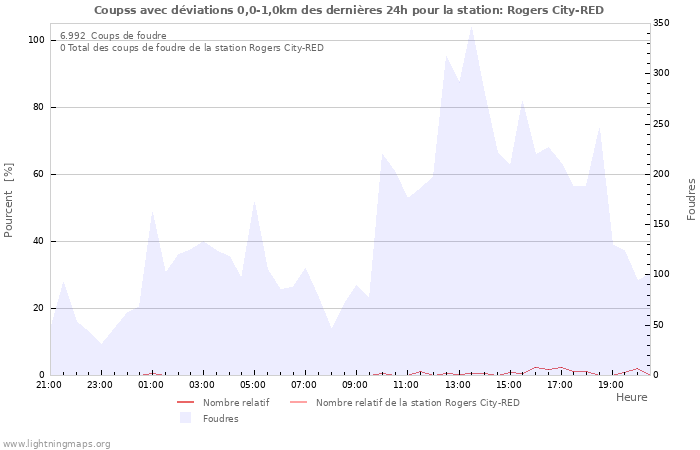 Graphes