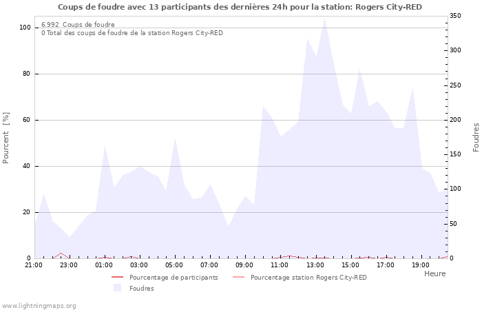 Graphes