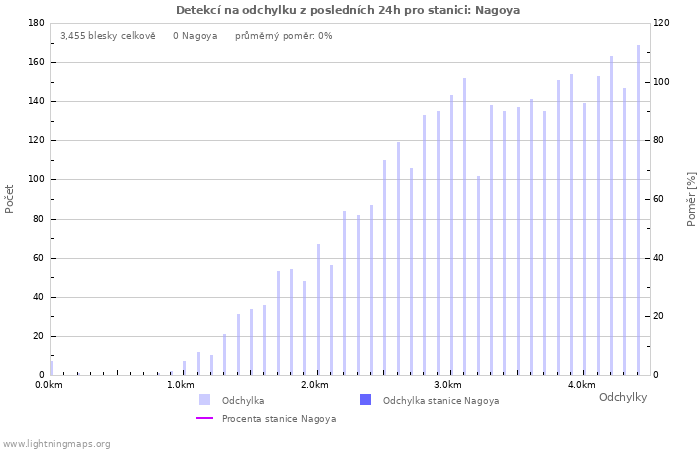 Grafy: Detekcí na odchylku