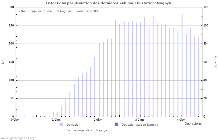 Graphes: Détections par déviation