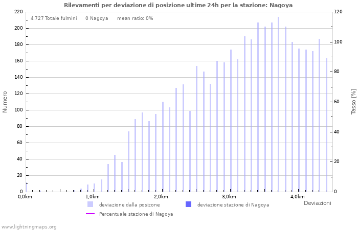 Grafico: Rilevamenti per deviazione di posizione