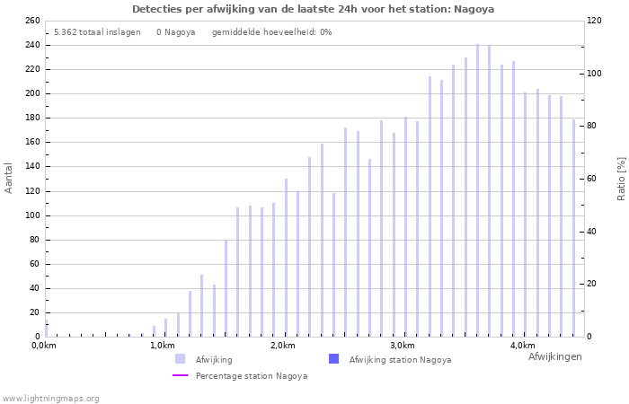 Grafieken: Detecties per afwijking