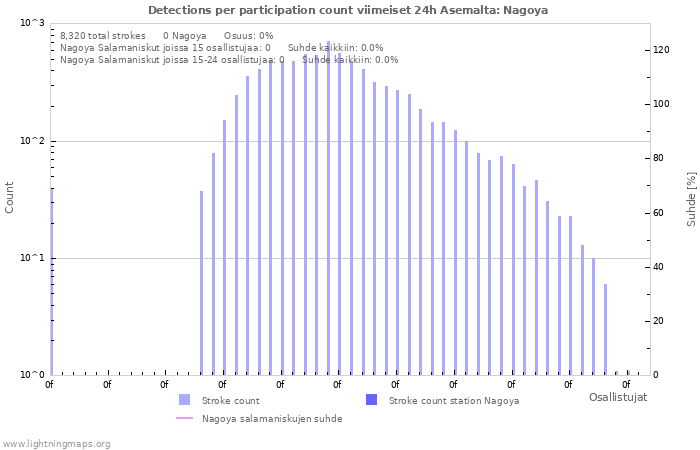 Graafit: Detections per participation count