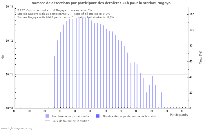 Graphes: Nombre de détections par participant