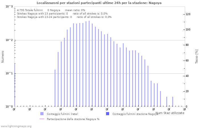 Grafico: Localizzazoni per stazioni partecipanti