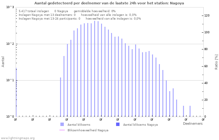 Grafieken: Aantal gedetecteerd per deelnemer