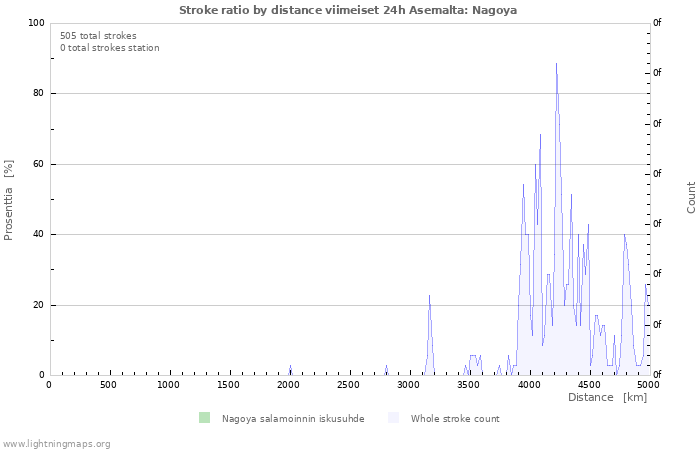 Graafit: Stroke ratio by distance