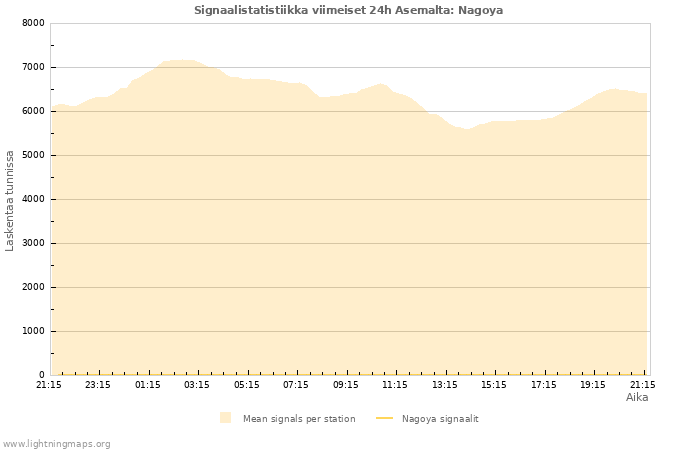 Graafit: Signaalistatistiikka