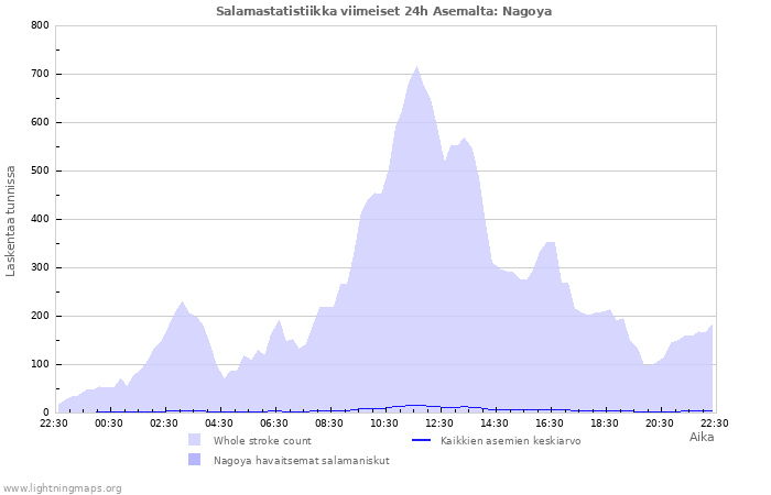 Graafit: Salamastatistiikka