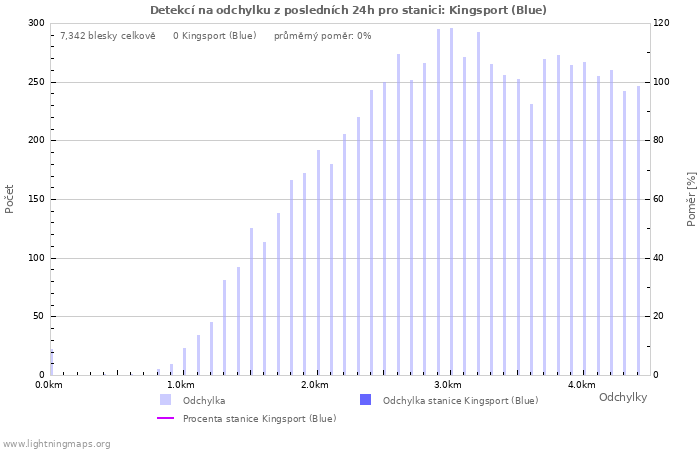 Grafy: Detekcí na odchylku