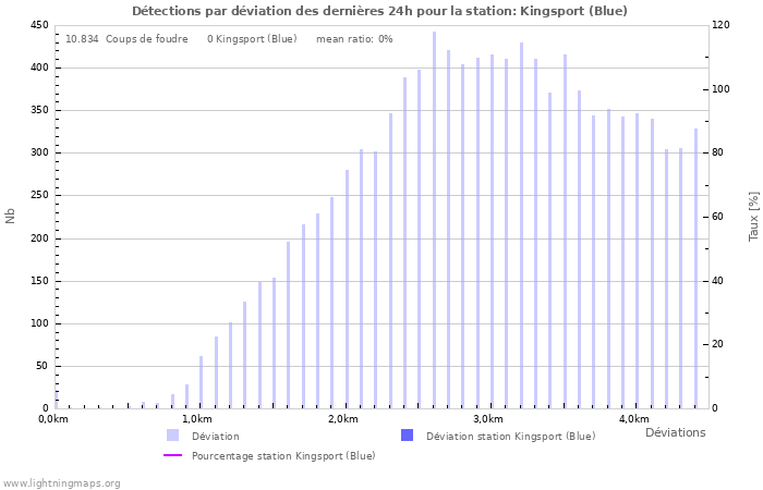 Graphes: Détections par déviation