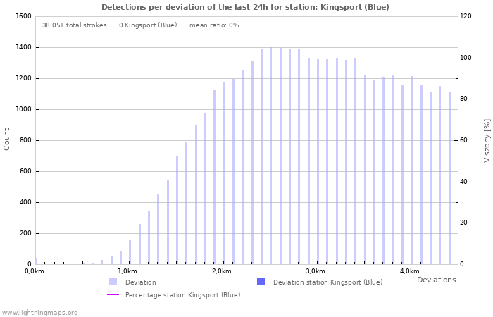 Grafikonok: Detections per deviation