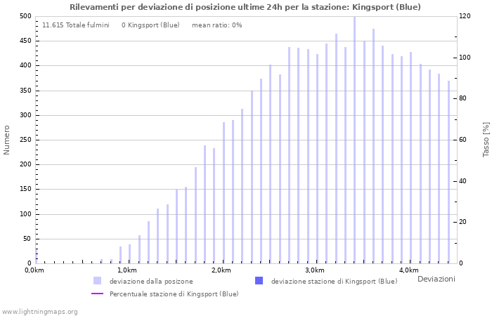 Grafico: Rilevamenti per deviazione di posizione