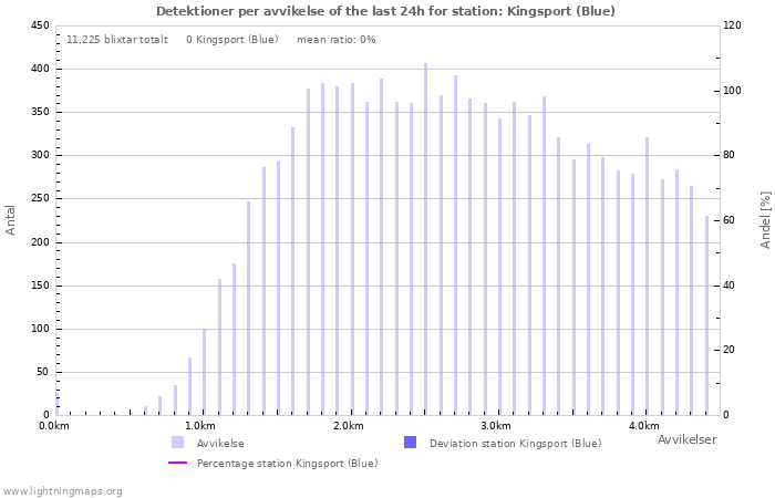 Grafer: Detektioner per avvikelse