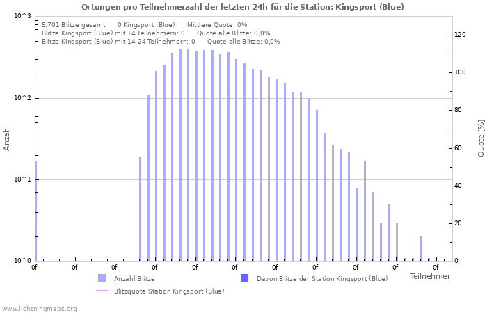 Diagramme: Ortungen pro Teilnehmerzahl