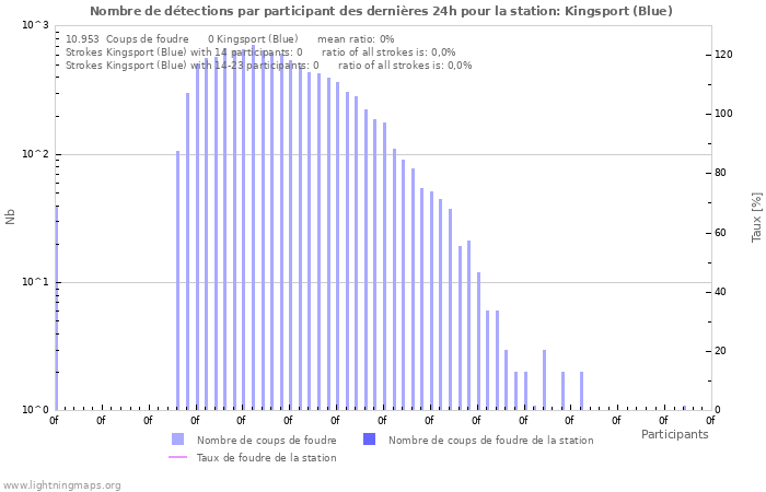 Graphes: Nombre de détections par participant