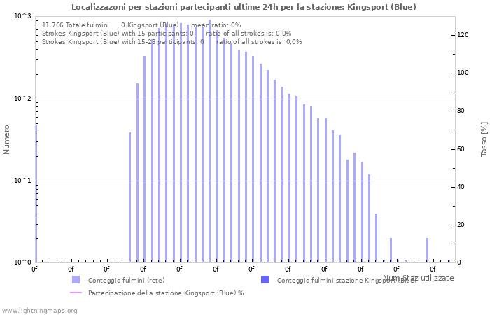 Grafico: Localizzazoni per stazioni partecipanti