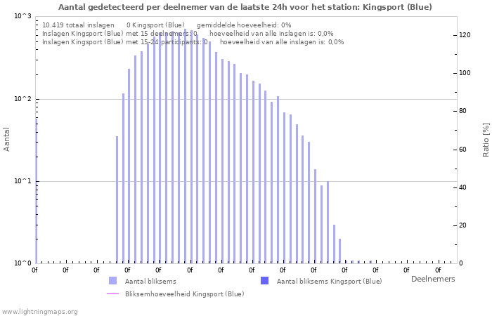Grafieken: Aantal gedetecteerd per deelnemer