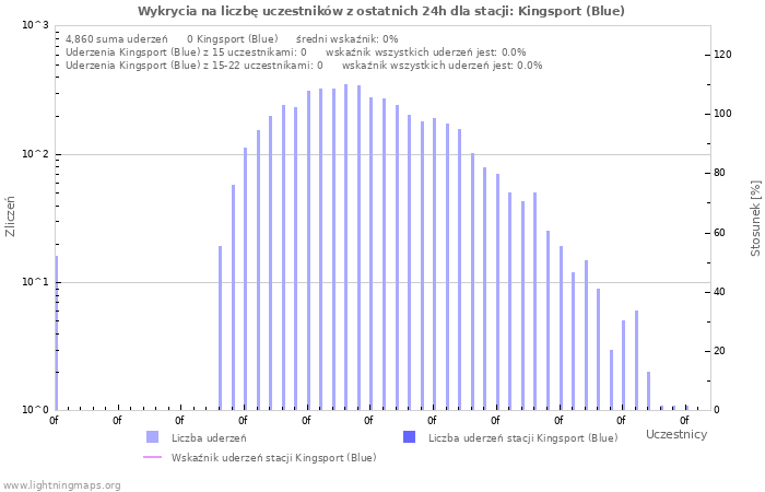 Wykresy: Wykrycia na liczbę uczestników