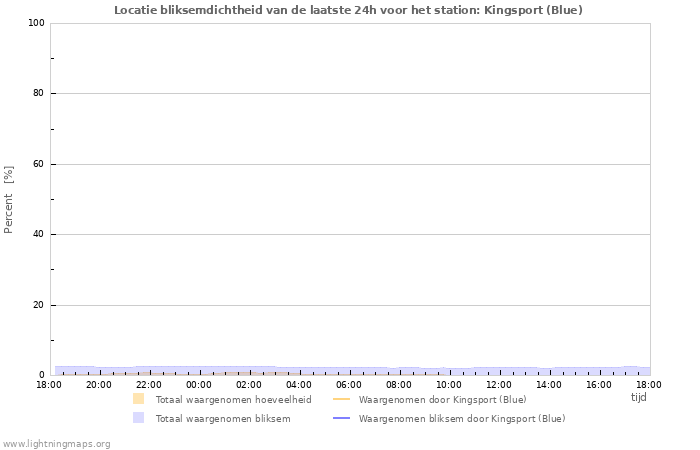 Grafieken: Locatie bliksemdichtheid