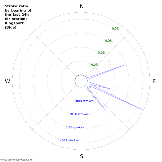 Graphs: Stroke ratio by bearing
