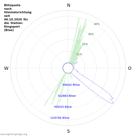 Diagramme