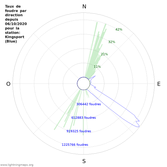 Graphes