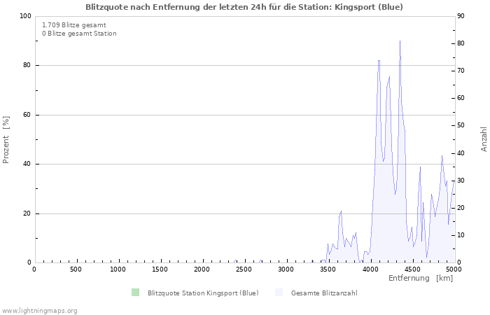 Diagramme: Blitzquote nach Entfernung