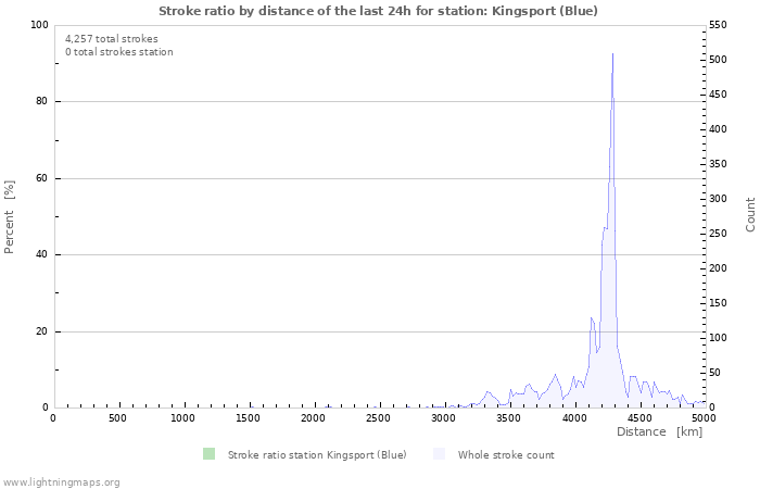 Graphs: Stroke ratio by distance