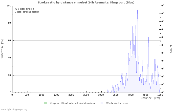 Graafit: Stroke ratio by distance
