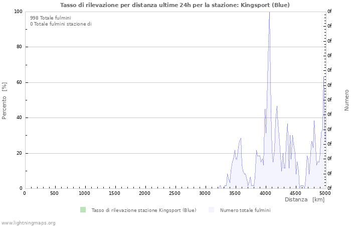 Grafico: Tasso di rilevazione per distanza