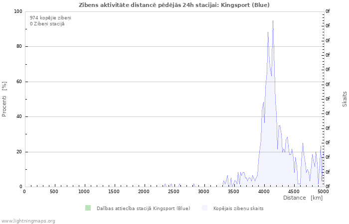 Grafiki: Zibens aktivitāte distancē