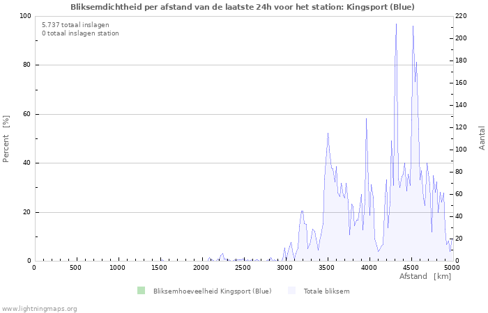 Grafieken: Bliksemdichtheid per afstand