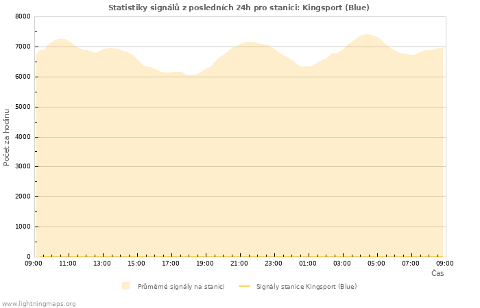 Grafy: Statistiky signálů