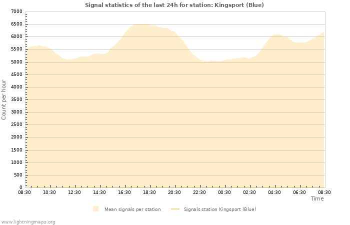 Graphs: Signal statistics